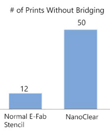 NanoClear Stencil Treatment  - Number of Prints without Bridging